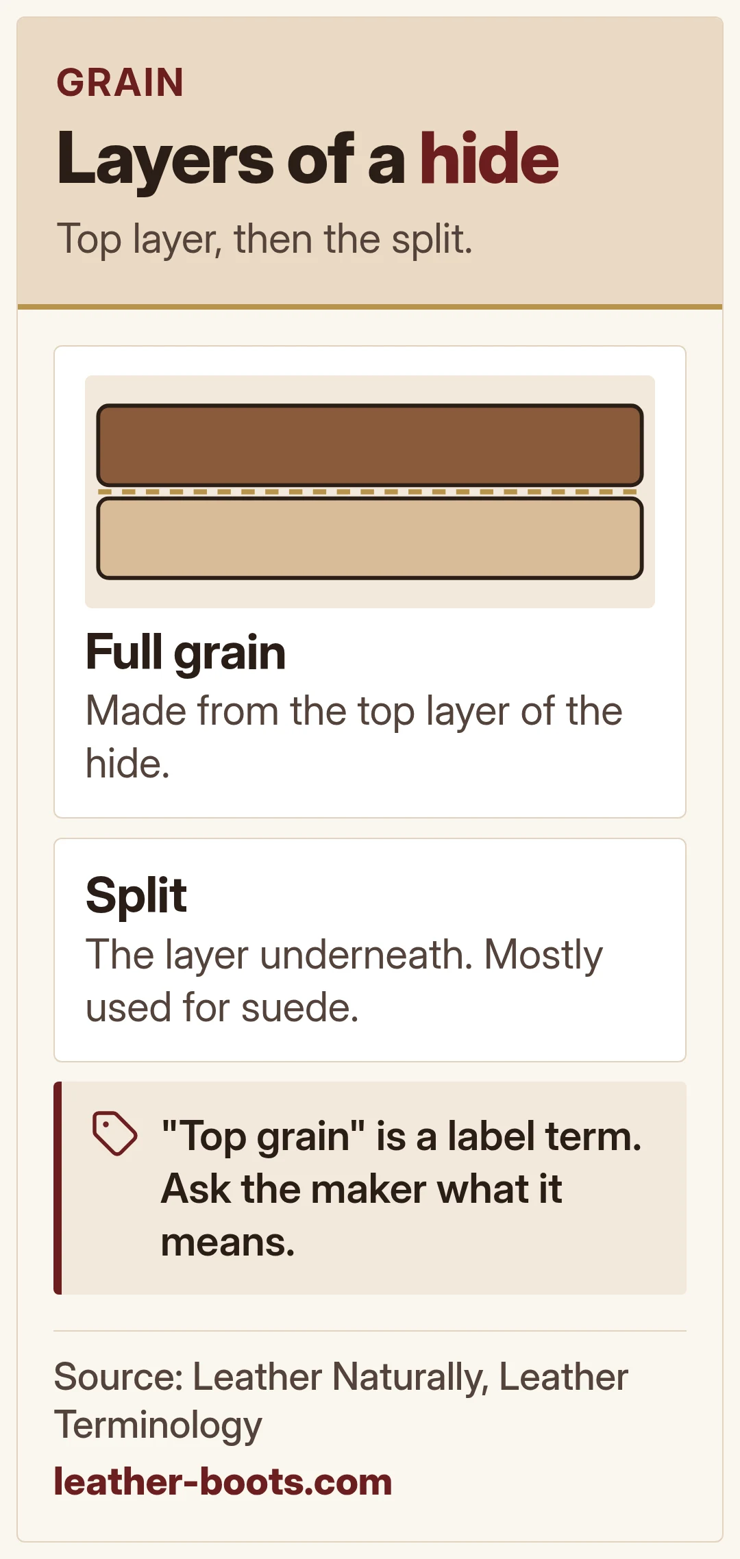 Layers of a hide. Top layer, then the split.