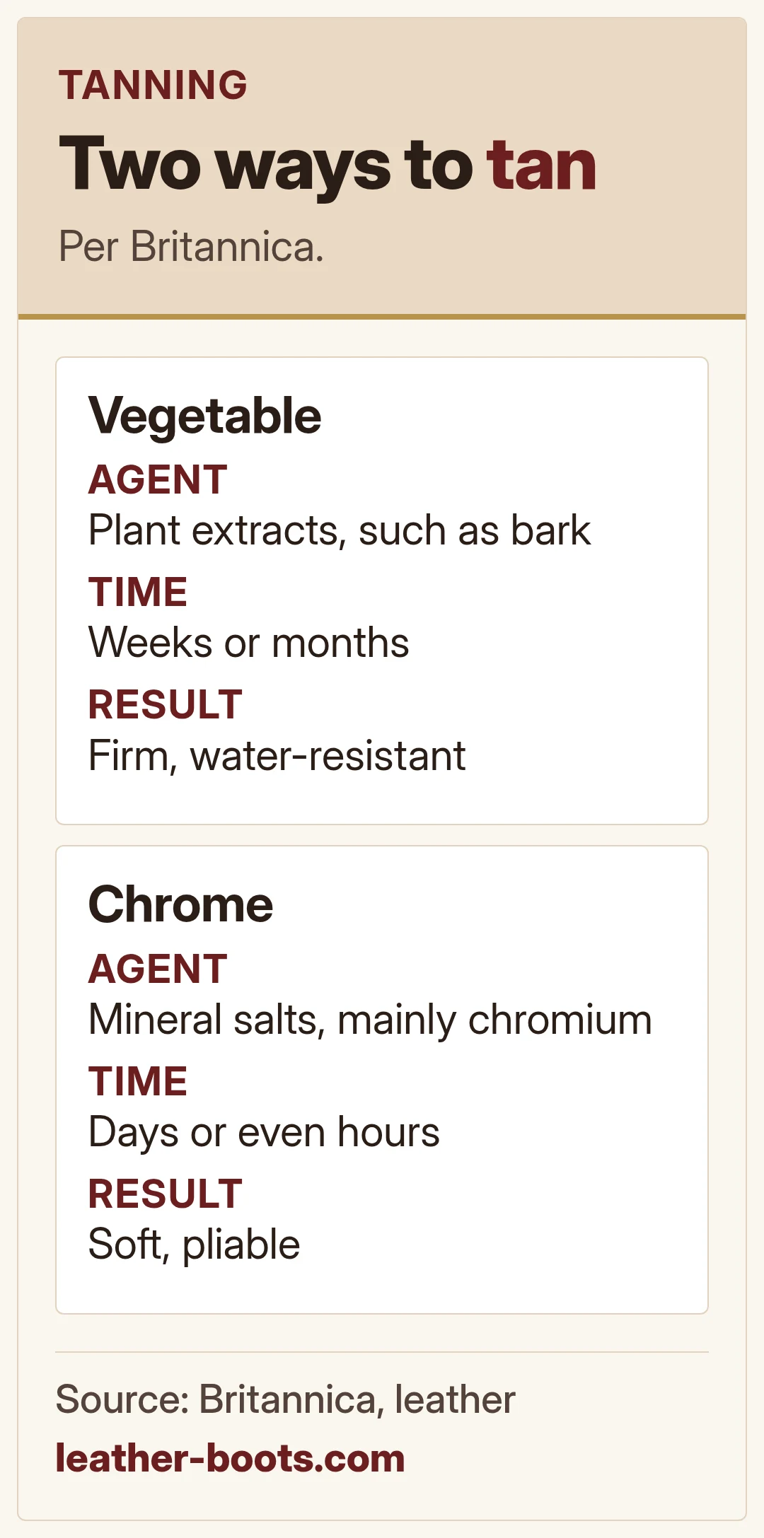 Two ways to tan. Per Britannica.