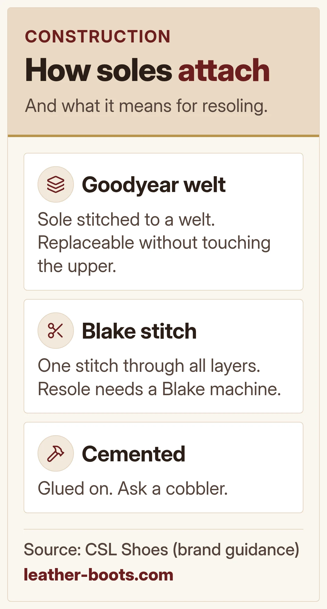 How soles attach. And what it means for resoling.